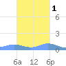 Roosevelt Roads tide chart for Saturday, November 1, 2025