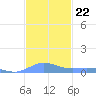 Roosevelt Roads tide chart for Saturday, November 22, 2025