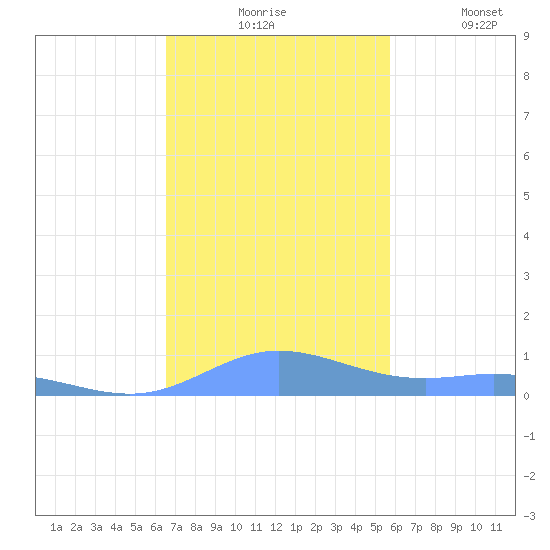 Roosevelt Roads tide chart for Monday, November 24, 2025