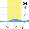 Roosevelt Roads tide chart for Monday, November 24, 2025