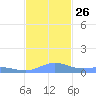 Roosevelt Roads tide chart for Wednesday, November 26, 2025