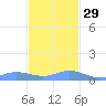 Roosevelt Roads tide chart for Saturday, November 29, 2025