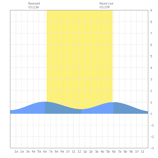 Roosevelt Roads tide chart for Sunday, November 2, 2025