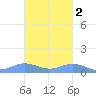 Roosevelt Roads tide chart for Sunday, November 2, 2025