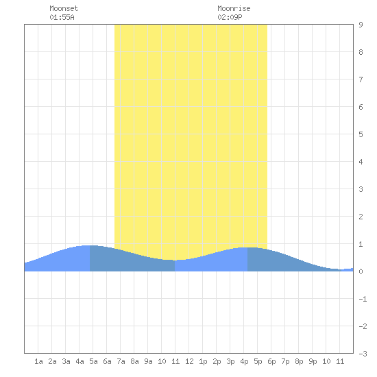 Roosevelt Roads tide chart for Sunday, November 30, 2025