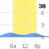 Roosevelt Roads tide chart for Sunday, November 30, 2025