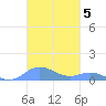 Roosevelt Roads tide chart for Wednesday, November 5, 2025
