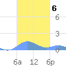 Roosevelt Roads tide chart for Thursday, November 6, 2025