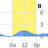 Roosevelt Roads tide chart for Saturday, November 8, 2025