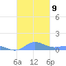 Roosevelt Roads tide chart for Sunday, November 9, 2025