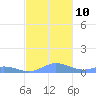 Roosevelt Roads tide chart for Wednesday, December 10, 2025