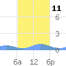 Roosevelt Roads tide chart for Thursday, December 11, 2025