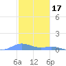 Roosevelt Roads tide chart for Wednesday, December 17, 2025