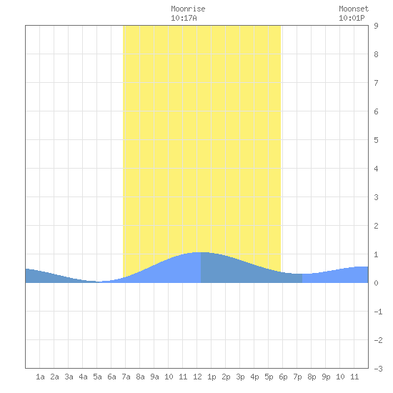 Roosevelt Roads tide chart for Wednesday, December 24, 2025