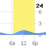 Roosevelt Roads tide chart for Wednesday, December 24, 2025