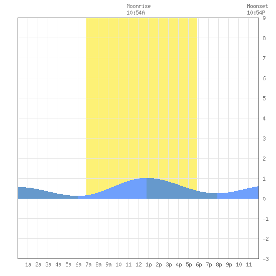 Roosevelt Roads tide chart for Thursday, December 25, 2025