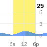 Roosevelt Roads tide chart for Thursday, December 25, 2025