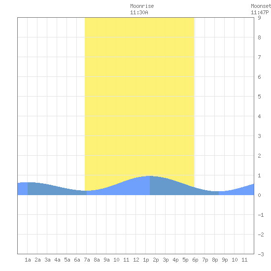 Roosevelt Roads tide chart for Friday, December 26, 2025