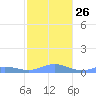 Roosevelt Roads tide chart for Friday, December 26, 2025