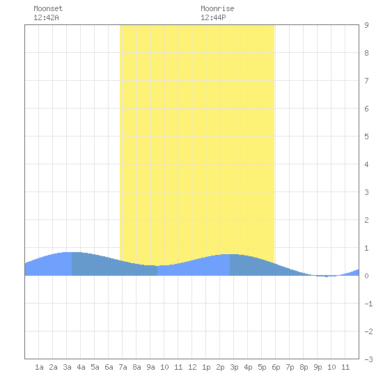 Roosevelt Roads tide chart for Sunday, December 28, 2025