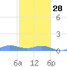 Roosevelt Roads tide chart for Sunday, December 28, 2025
