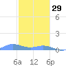 Roosevelt Roads tide chart for Monday, December 29, 2025