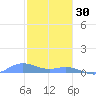 Roosevelt Roads tide chart for Tuesday, December 30, 2025