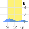 Roosevelt Roads tide chart for Wednesday, December 3, 2025