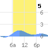 Roosevelt Roads tide chart for Friday, December 5, 2025