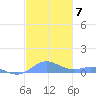 Roosevelt Roads tide chart for Sunday, December 7, 2025