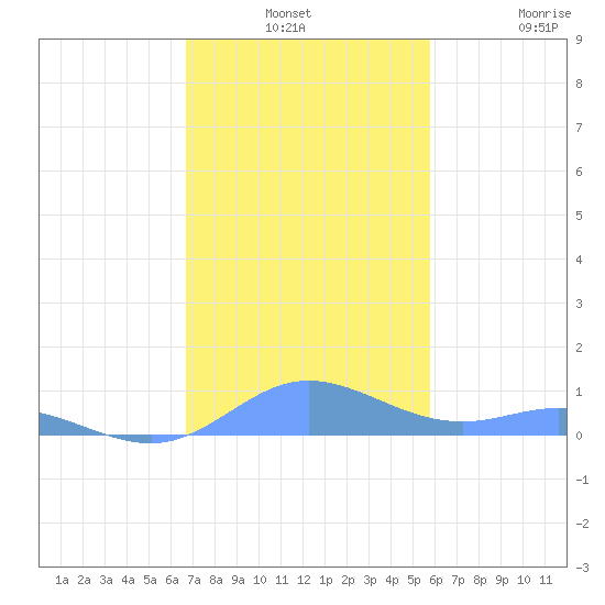 Roosevelt Roads tide chart for Monday, December 8, 2025