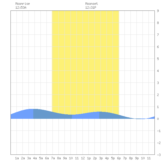 Roosevelt Roads tide chart for Sunday, January 11, 2026