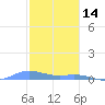Roosevelt Roads tide chart for Wednesday, January 14, 2026