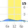 Roosevelt Roads tide chart for Thursday, January 15, 2026
