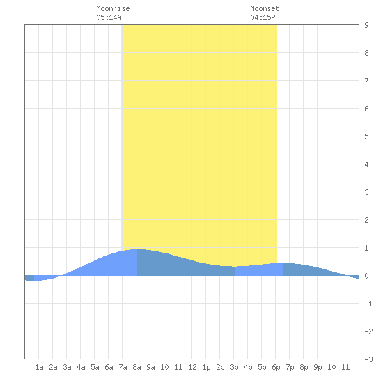 Roosevelt Roads tide chart for Friday, January 16, 2026