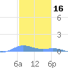 Roosevelt Roads tide chart for Friday, January 16, 2026