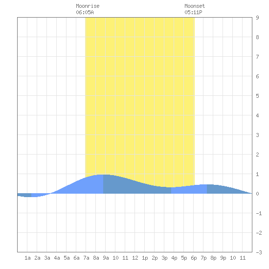 Roosevelt Roads tide chart for Saturday, January 17, 2026