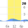 Roosevelt Roads tide chart for Tuesday, January 20, 2026