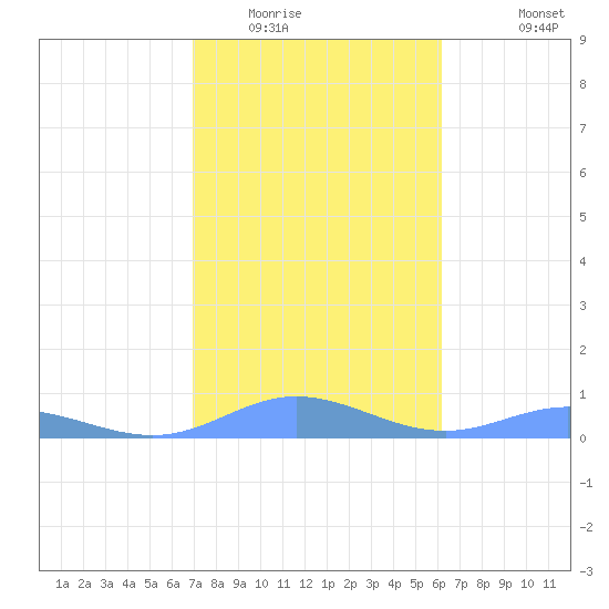 Roosevelt Roads tide chart for Thursday, January 22, 2026
