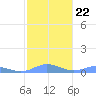 Roosevelt Roads tide chart for Thursday, January 22, 2026