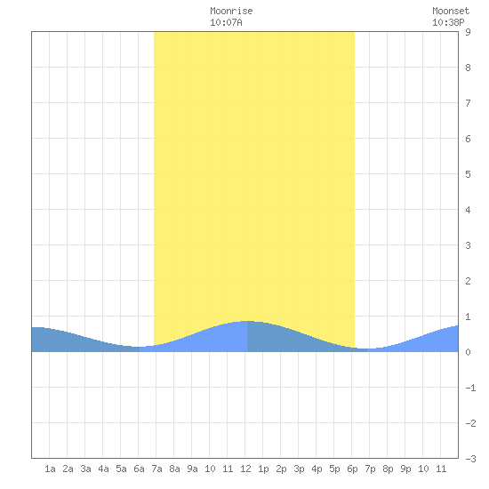 Roosevelt Roads tide chart for Friday, January 23, 2026
