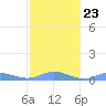 Roosevelt Roads tide chart for Friday, January 23, 2026