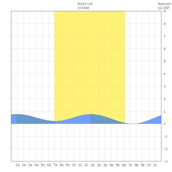 Roosevelt Roads tide chart for Saturday, January 24, 2026