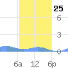 Roosevelt Roads tide chart for Sunday, January 25, 2026