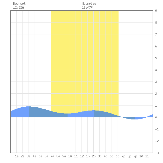 Roosevelt Roads tide chart for Monday, January 26, 2026