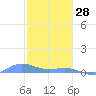 Roosevelt Roads tide chart for Wednesday, January 28, 2026