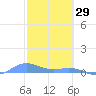 Roosevelt Roads tide chart for Thursday, January 29, 2026