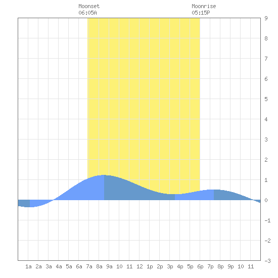 Roosevelt Roads tide chart for Friday, January 2, 2026