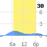 Roosevelt Roads tide chart for Friday, January 30, 2026