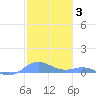 Roosevelt Roads tide chart for Saturday, January 3, 2026